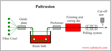 pultrusion